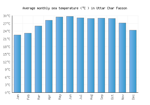 Uttar Char Fasson average sea temperature chart (Celsius)