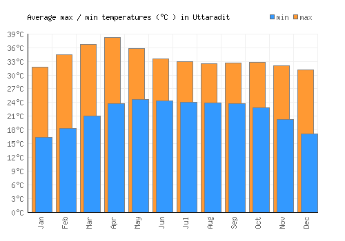 Uttaradit average minimum / maximum temperatures (Celsius)