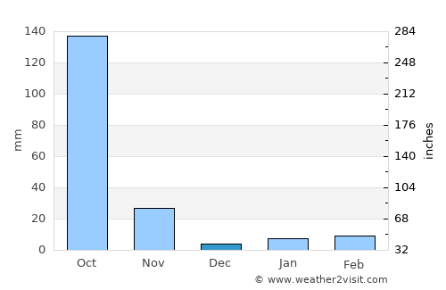 Uttaradit average rain in December