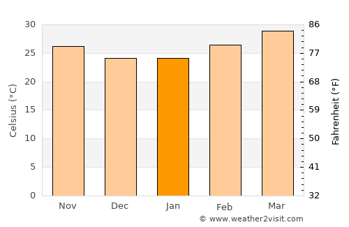 Uttaradit average temperature in January