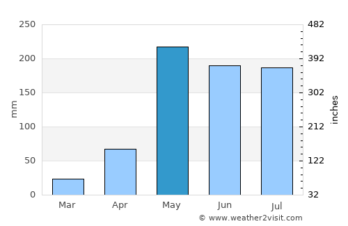 Uttaradit average rain in May