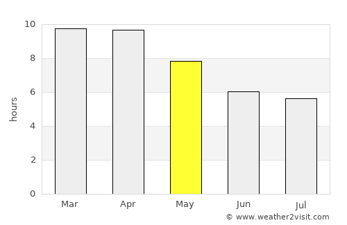 Uttaradit average rain in May