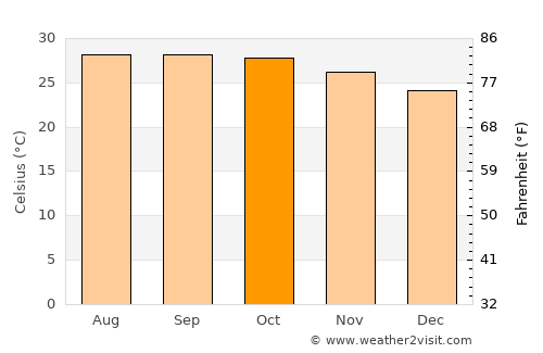 Uttaradit average temperature in October