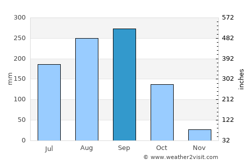 Uttaradit average rain in September