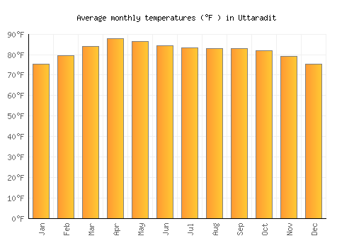 Uttaradit average temperature chart (Fahrenheit)