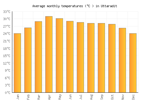 Uttaradit average temperature chart (Celsius)