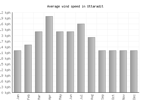 Uttaradit average winspeed by month (km/h)