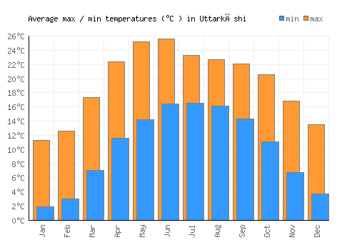 Uttarkāshi average minimum / maximum temperatures (Celsius)
