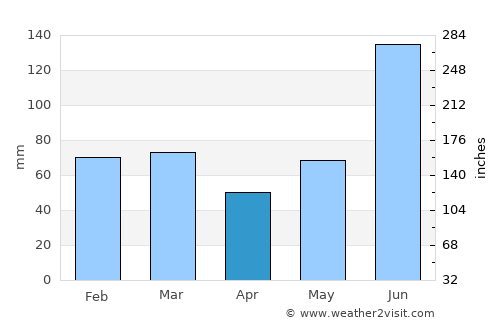 Uttarkāshi average rain in April