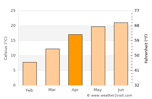 Uttarkāshi average temperature in April