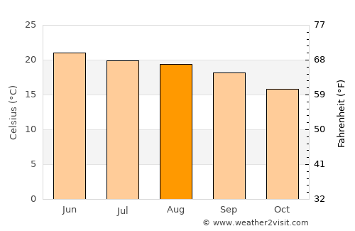 Uttarkāshi average temperature in August