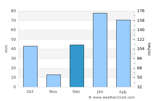 Uttarkāshi average rain in December