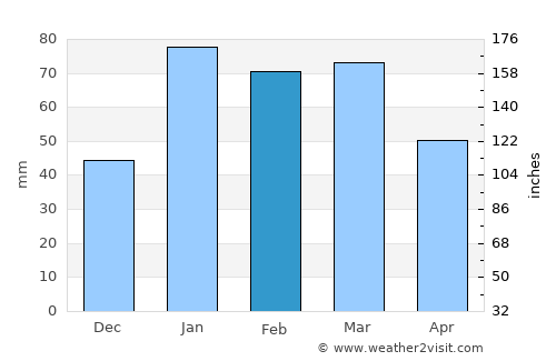 Uttarkāshi average rain in February