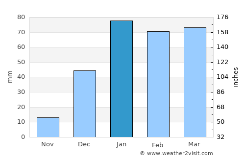 Uttarkāshi average rain in January