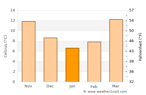 Uttarkāshi average temperature in January