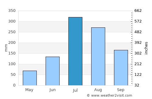 Uttarkāshi average rain in July