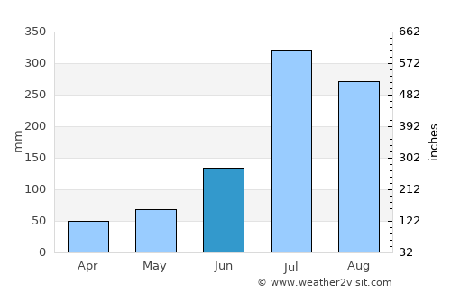 Uttarkāshi average rain in June