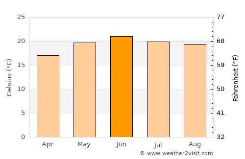 Uttarkāshi average temperature in June