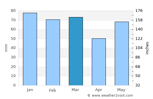 Uttarkāshi average rain in March