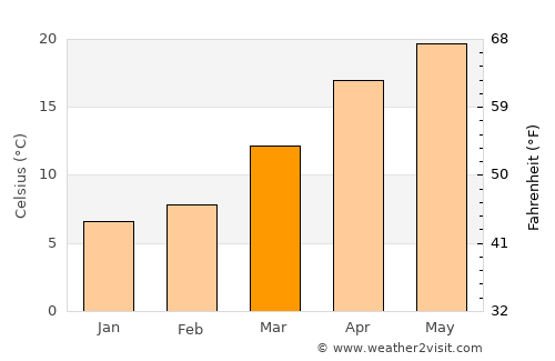 Uttarkāshi average temperature in March