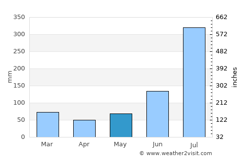 Uttarkāshi average rain in May