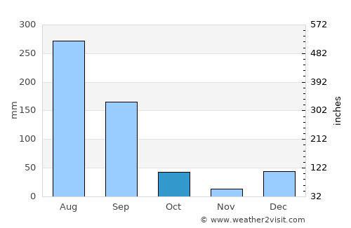 Uttarkāshi average rain in October