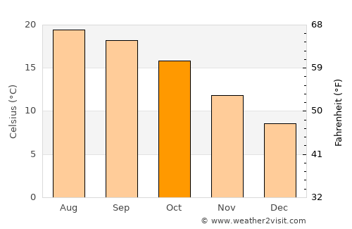 Uttarkāshi average temperature in October