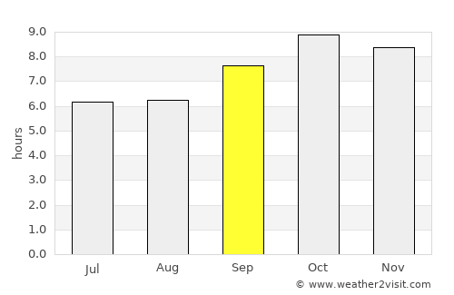 Uttarkāshi average rain in September
