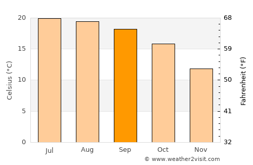 Uttarkāshi average temperature in September