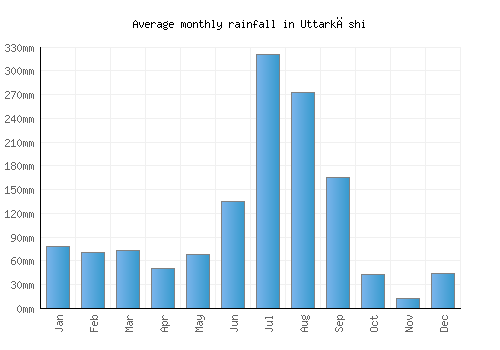 Uttarkāshi monthly rainfall chart (mm)