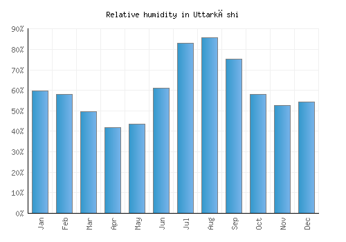 Uttarkāshi relative humidity averages