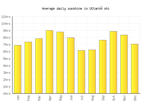 Uttarkāshi average daily sunshine chart
