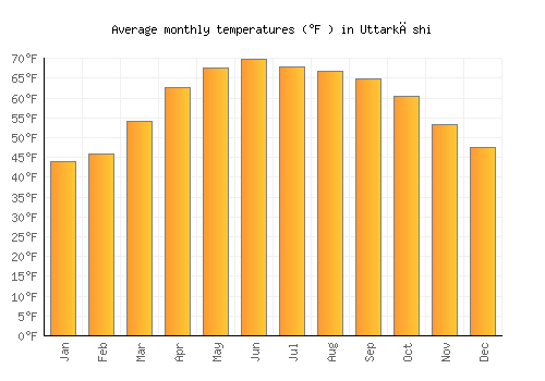 Uttarkāshi average temperature chart (Fahrenheit)