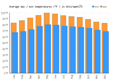 Uttiramerūr average minimum / maximum temperatures (Fahrenheit)
