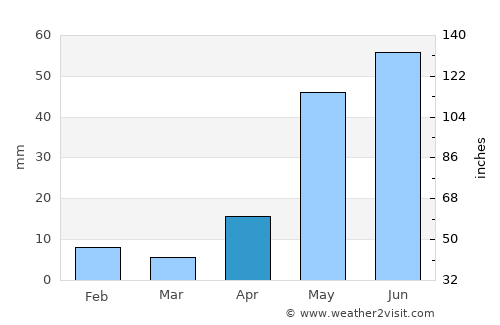 Uttiramerūr average rain in April