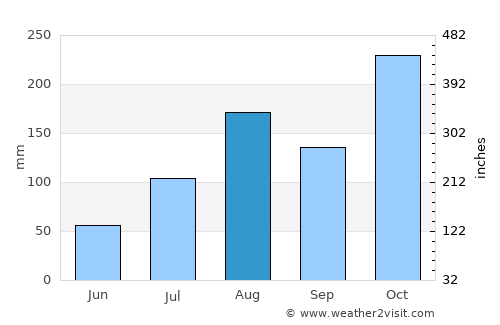 Uttiramerūr average rain in August