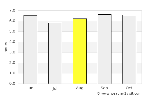 Uttiramerūr average rain in August