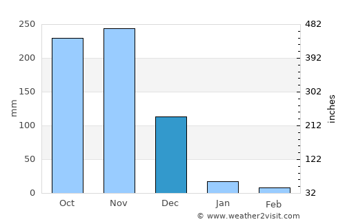 Uttiramerūr average rain in December