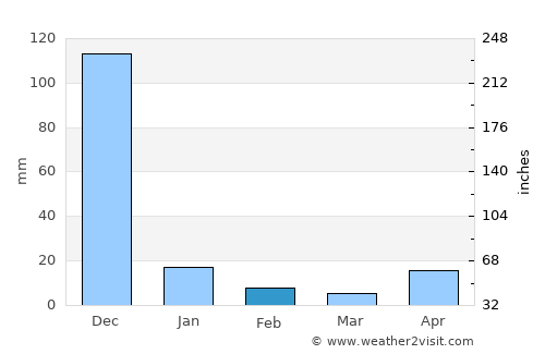 Uttiramerūr average rain in February