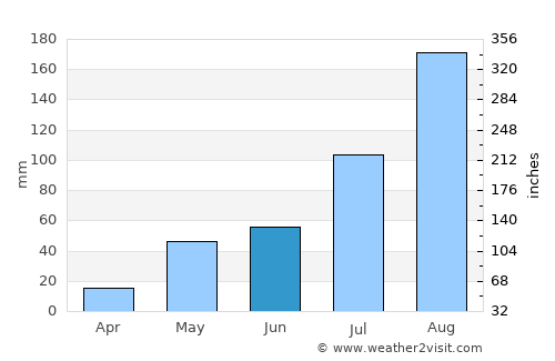 Uttiramerūr average rain in June