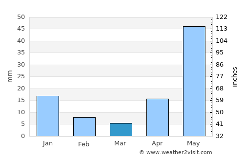 Uttiramerūr average rain in March