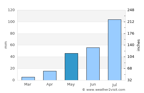 Uttiramerūr average rain in May