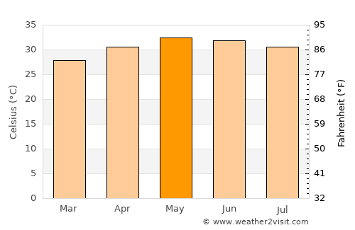 Uttiramerūr average temperature in May