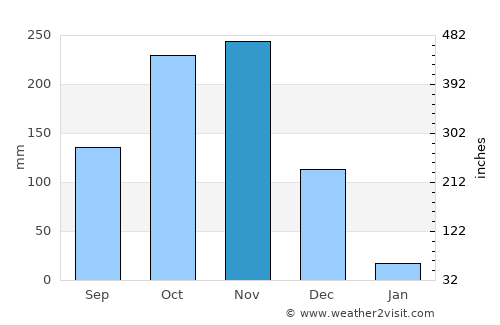 Uttiramerūr average rain in November
