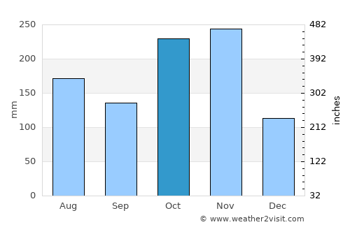 Uttiramerūr average rain in October