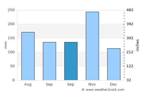 Uttiramerūr average rain in September