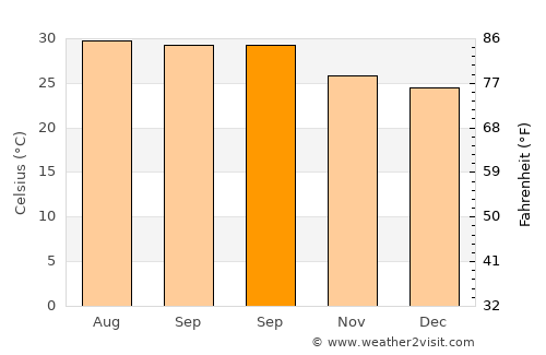 Uttiramerūr average temperature in September