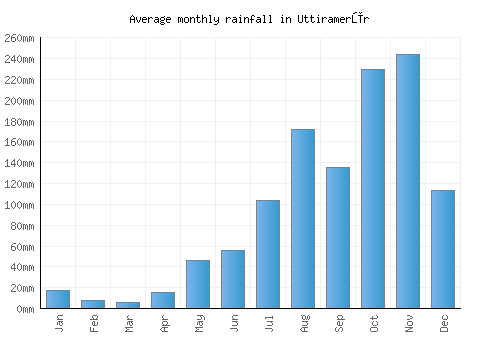 Uttiramerūr monthly rainfall chart (mm)