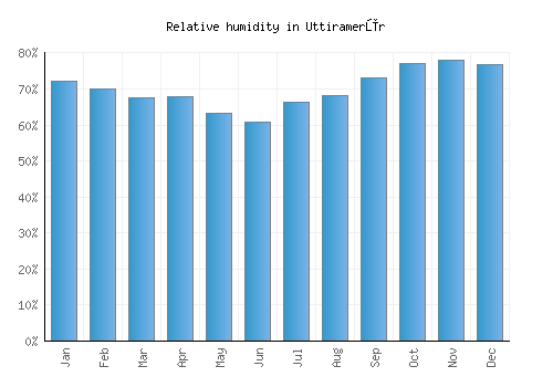Uttiramerūr relative humidity averages