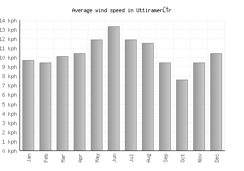 Uttiramerūr average winspeed by month (km/h)